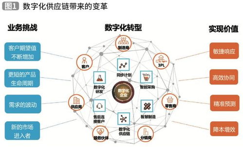 供应链云服务 为客户创造最大化的供应链管理价值