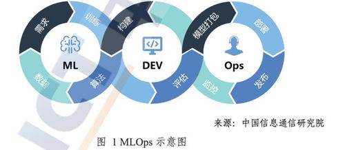 AI领域掘金铲子 MLOps助力模型落地生花，华为阿里竞相应用，受益上市公司与供应链服务全梳理