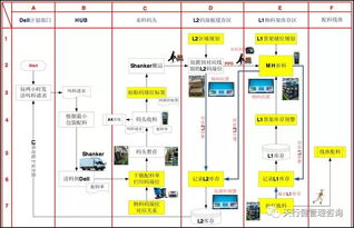 戴尔公司定制化模式下的供应链管理改善实践