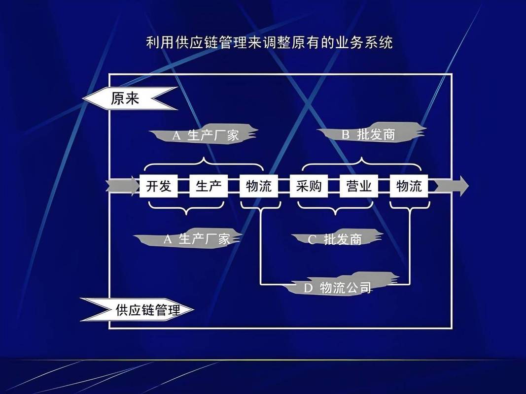 一文带你了解清楚供应链管理 从概念到供应链管理服务