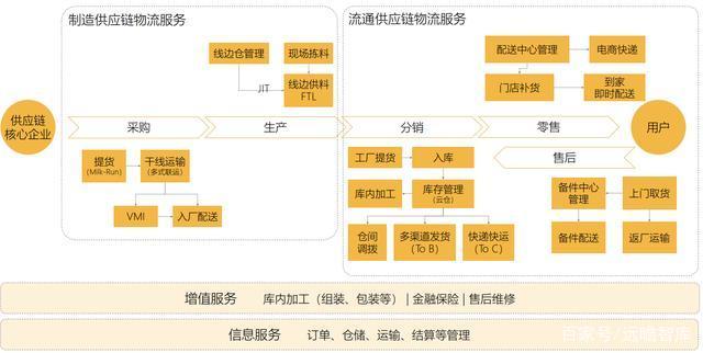 制造业供应链管理服务发展研究报告